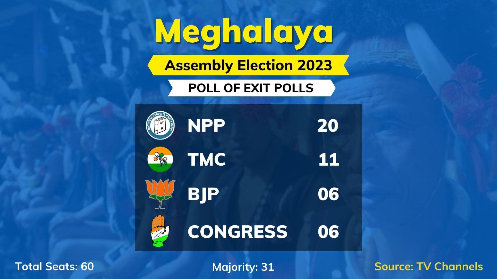 Meghalaya Elections: Conrad Sangma's party to emerge as single largest, exit polls show