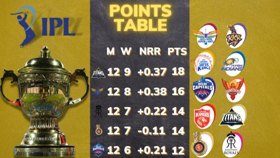 IPL 2022 points table after Delhi vs Rajasthan match on May 11; updated purple, orange caps holders