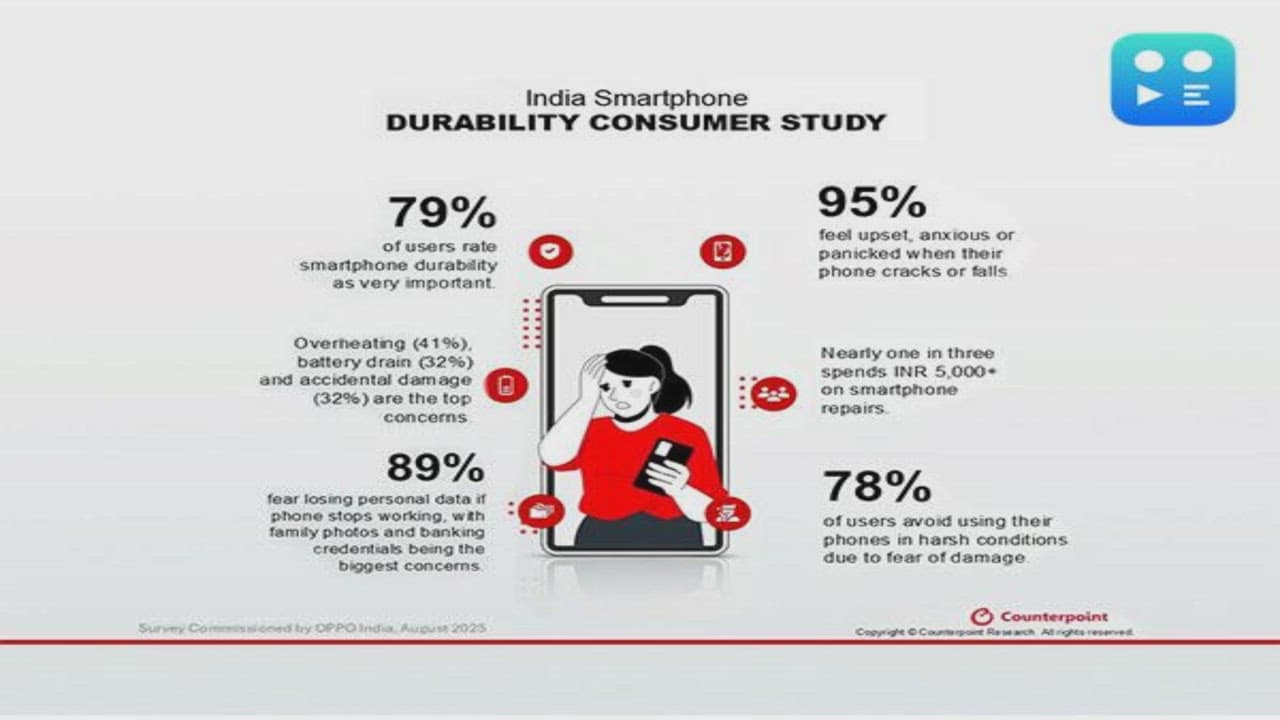 Smartphone damage drains Indian wallets: users spend INR 5,000 - INR 10,000 on repairs