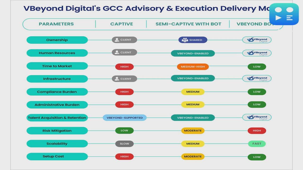VBeyond Digital Expands GCC Advisory for Global Firms to Assist with Faster Market Entry and Setup