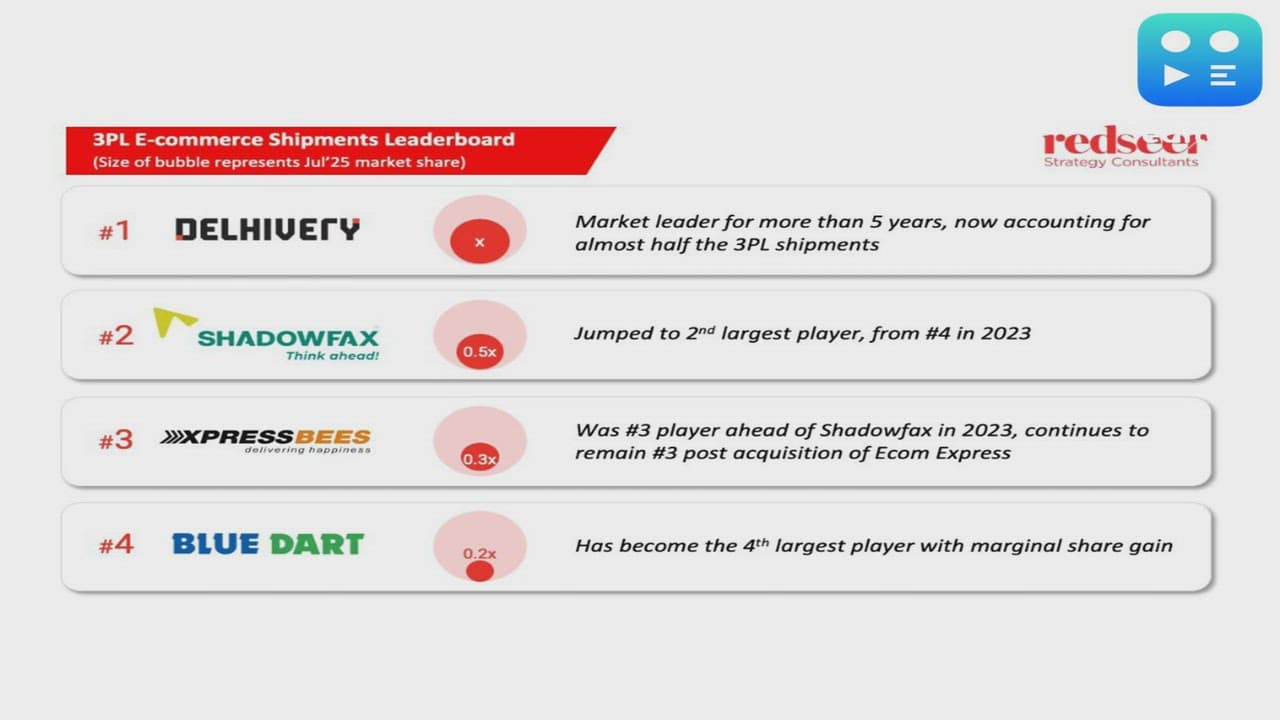 Logistics at Scale: India's 3PL Market Rewrites the Leaderboard on the Road to a Billion Parcels - Says Redseer