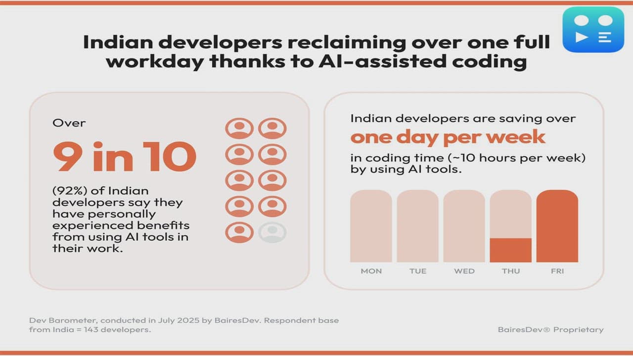 Indian Developers Save 10 hours a Week with AI Coding Tools, Almost 3 Hours Above Global Average: BairesDev Dev Barometer