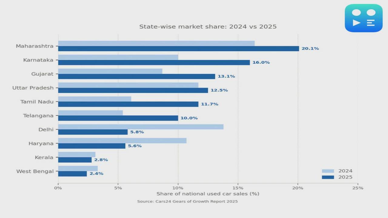 India's Used Car Market Shifts Gears as Tier-2 Cities Drive 62 percent Demand: Cars24 Report