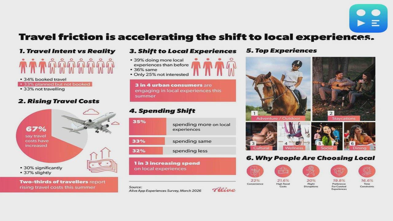 Alive App Survey: 75% of Urban Consumers Turn to Local Experiences as Travel Costs Rise