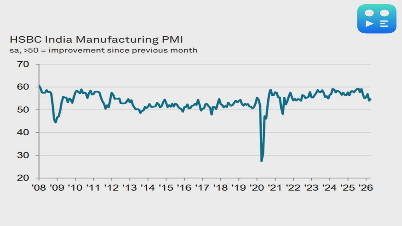 India manufacturing PMI edges up to 54.7 in April; Second-slowest improvement in operating conditions in four years: HSBC
