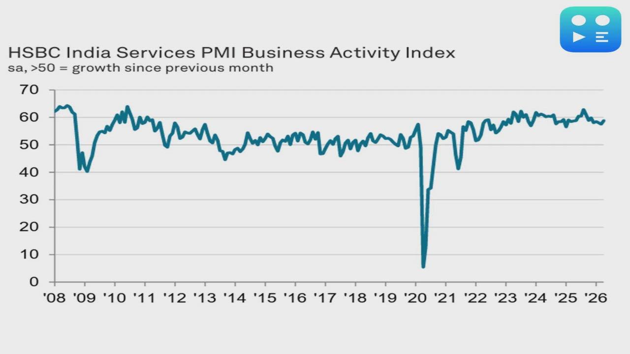India's services sector PMI growth touched 58.8 in April; Hits five-month high as domestic demand surges