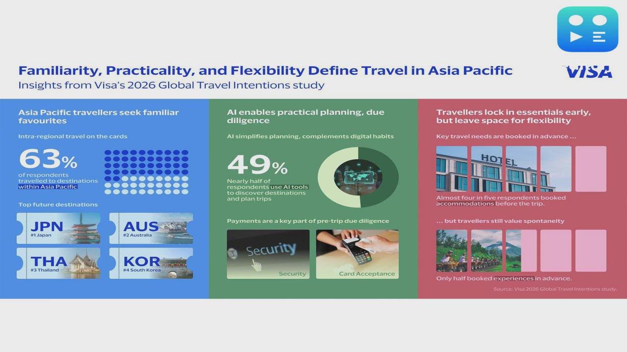 Asia Pacific Travellers Seek Familiarity, Practicality, Flexibility Amid Shifting Global Dynamics: Visa Report