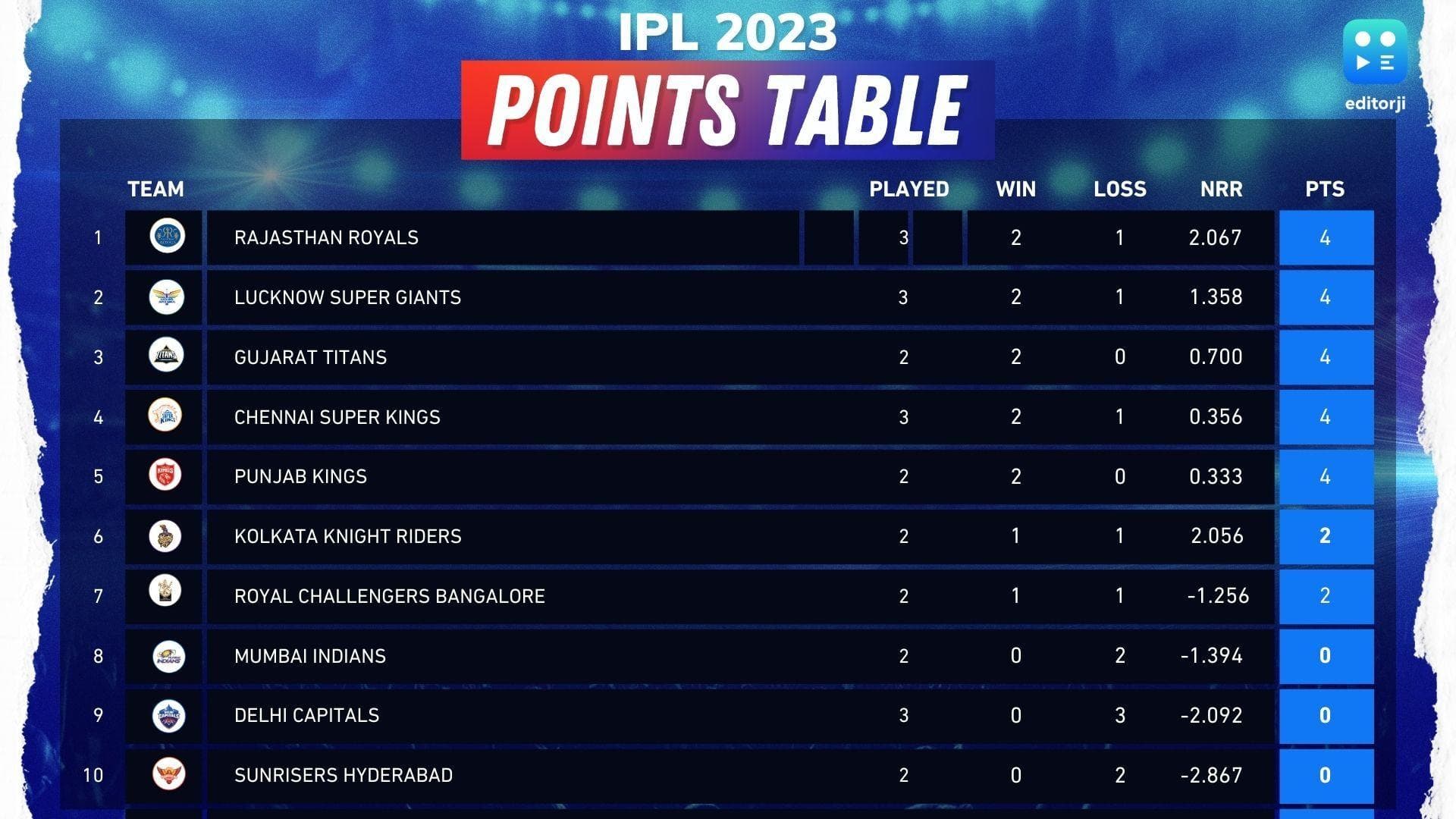 IPL 2023: मुंबई के खिलाफ जीत से प्वॉइंट टेबल में चौथे नंबर पर पहुंची CSK, जानें अन्य टीमों का हाल