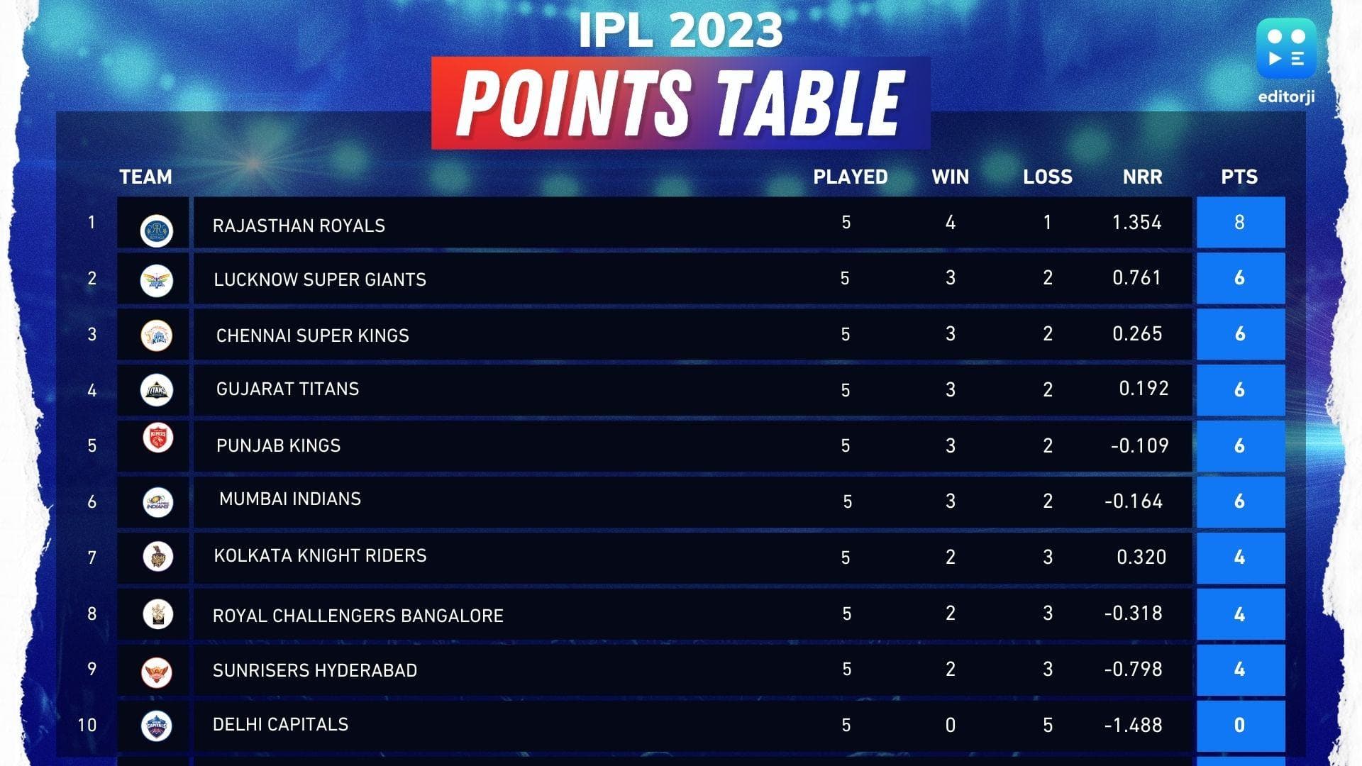 IPL 2023: लगातार तीसरी जीत से प्वॉइंट्स टेबल में छठे नंबर पर पहुंची मुंबई, जानें कहां खड़ी हैं अन्य टीमें