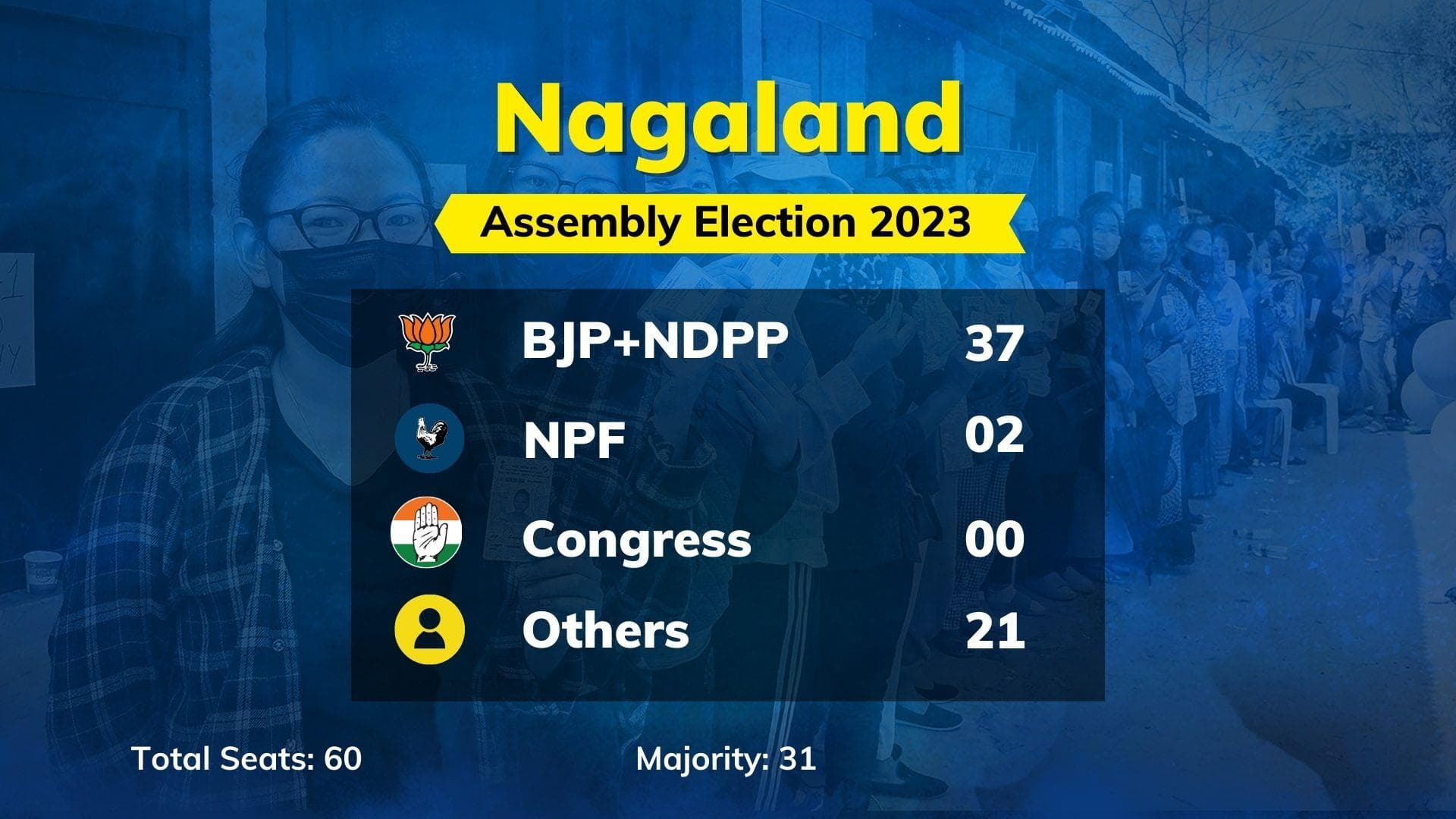 Nagaland Election Results: BJP and ally NDPP win majority, Congress fails to open account