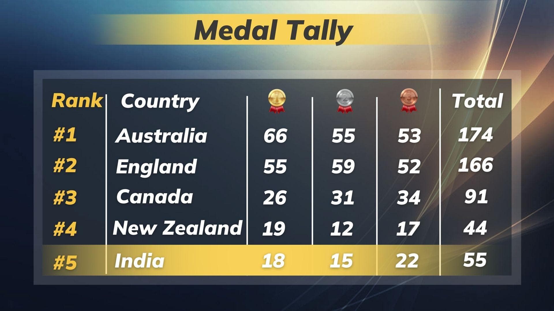 CWG 2022 Medal Tally: मेडल टैली में लगाई भारत ने लंबी छलांग, 10वें दिन जमकर हुई स्वर्ण पदकों की बारिश