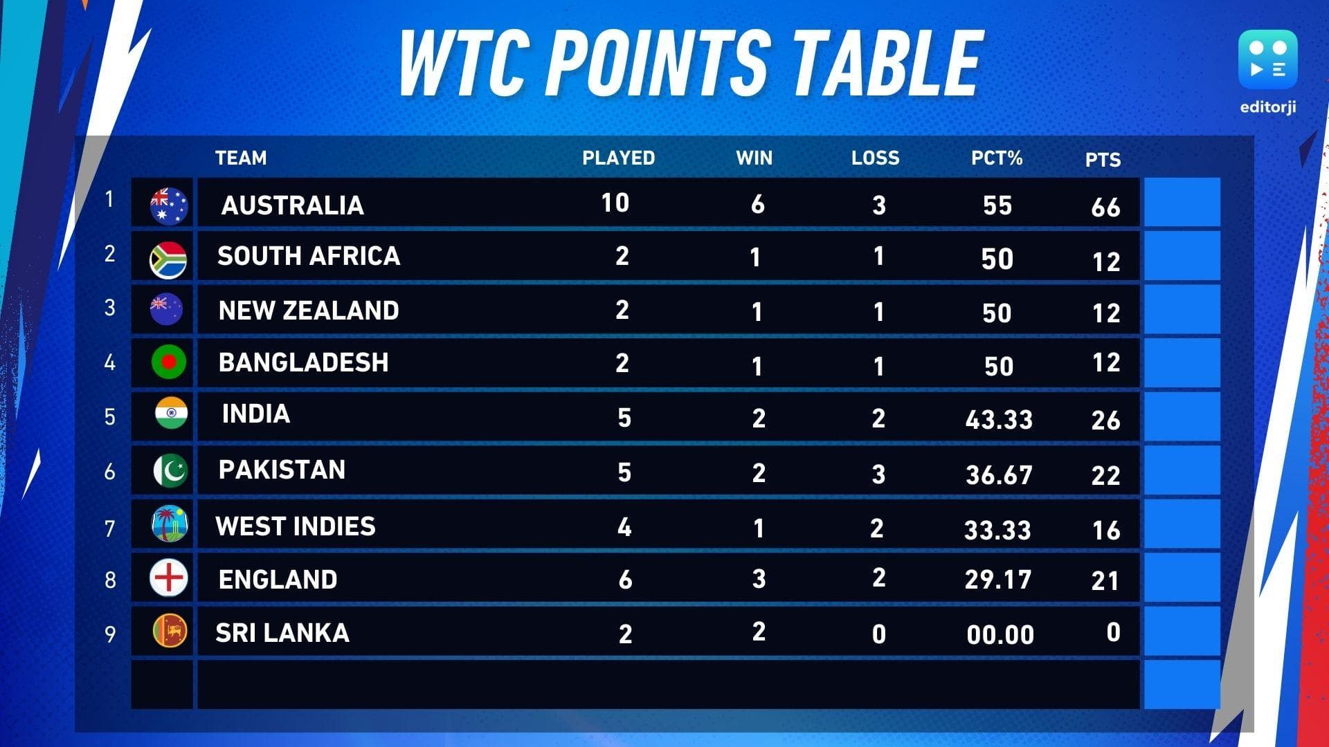WTC Points Table: नंबर 1 पर है ऑस्ट्रेलिया, जानें इंग्लैंड से हार के बाद टीम इंडिया का हाल