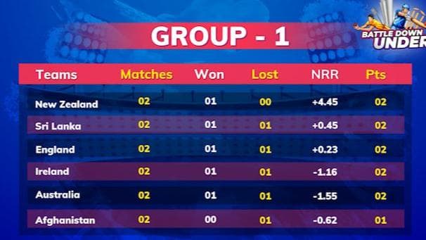 T20 World Cup 2022 Points Table: मैच रद्द होने से इंग्लैंड की राह हुई मुश्किल, न्यूजीलैंड टॉप पर काबिज