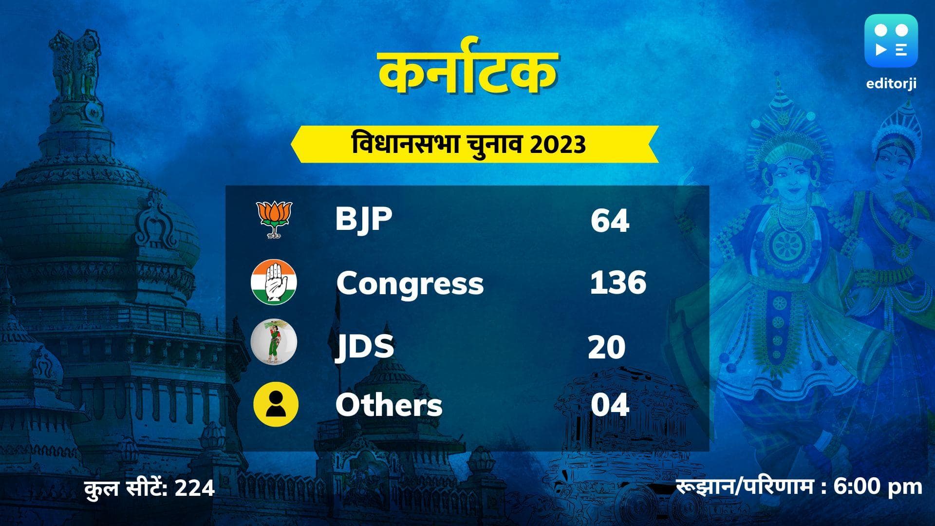 Karnataka Assembly Election 2023 Result: कर्नाटक में कांग्रेस की बड़ी जीत 