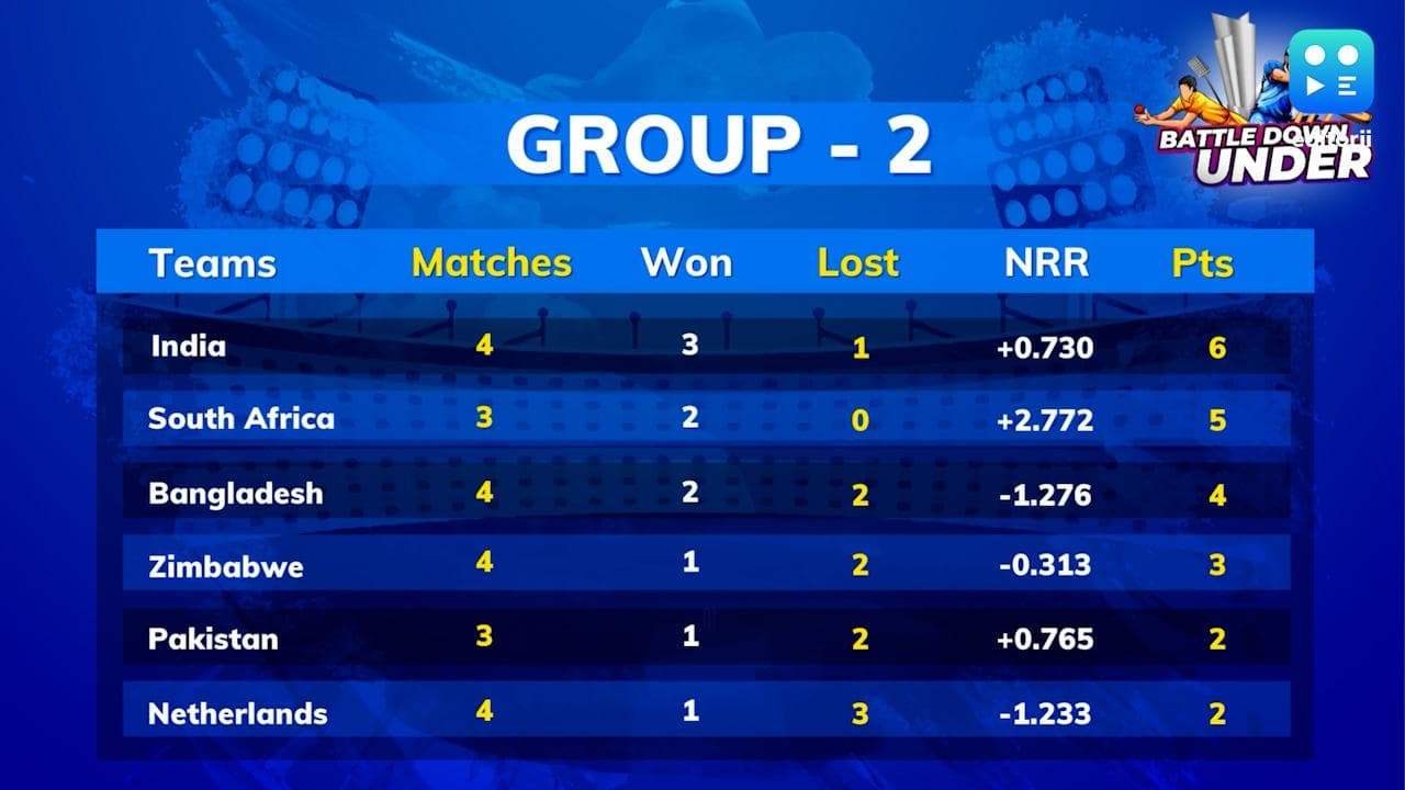 T20 World Cup 2022 Points Table: जीत के साथ टीम इंडिया ने हासिल की बादशाहत,जिम्बाब्वे के सफर पर लगा ब्रेक