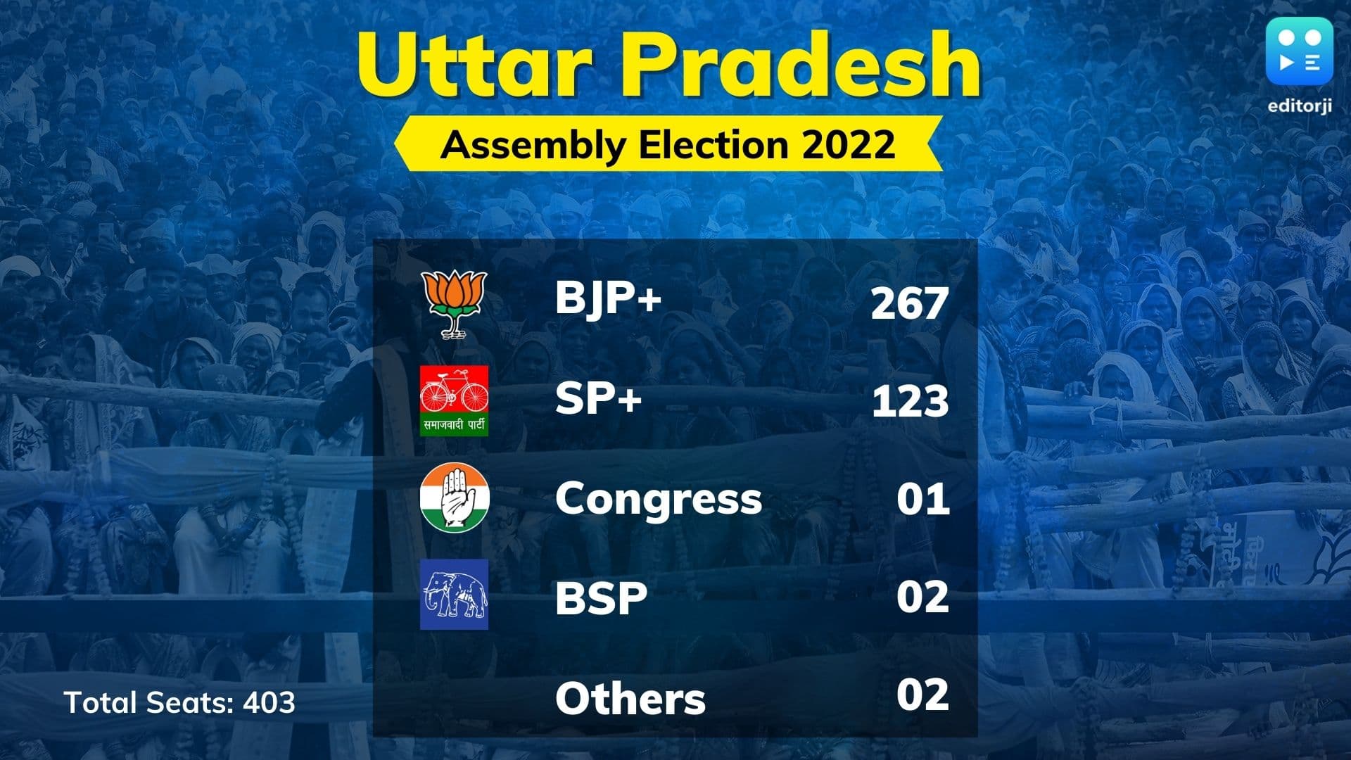 UP Election Result 2022 Live | UP-Yogi Adityanath: BJP wave in UP again