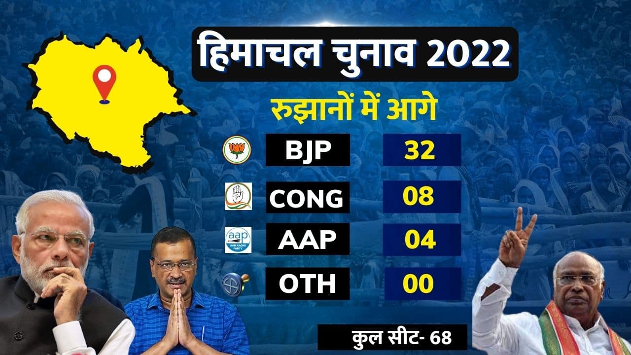 Himachal Result: शुरुआती रुझानों में BJP को बढ़त