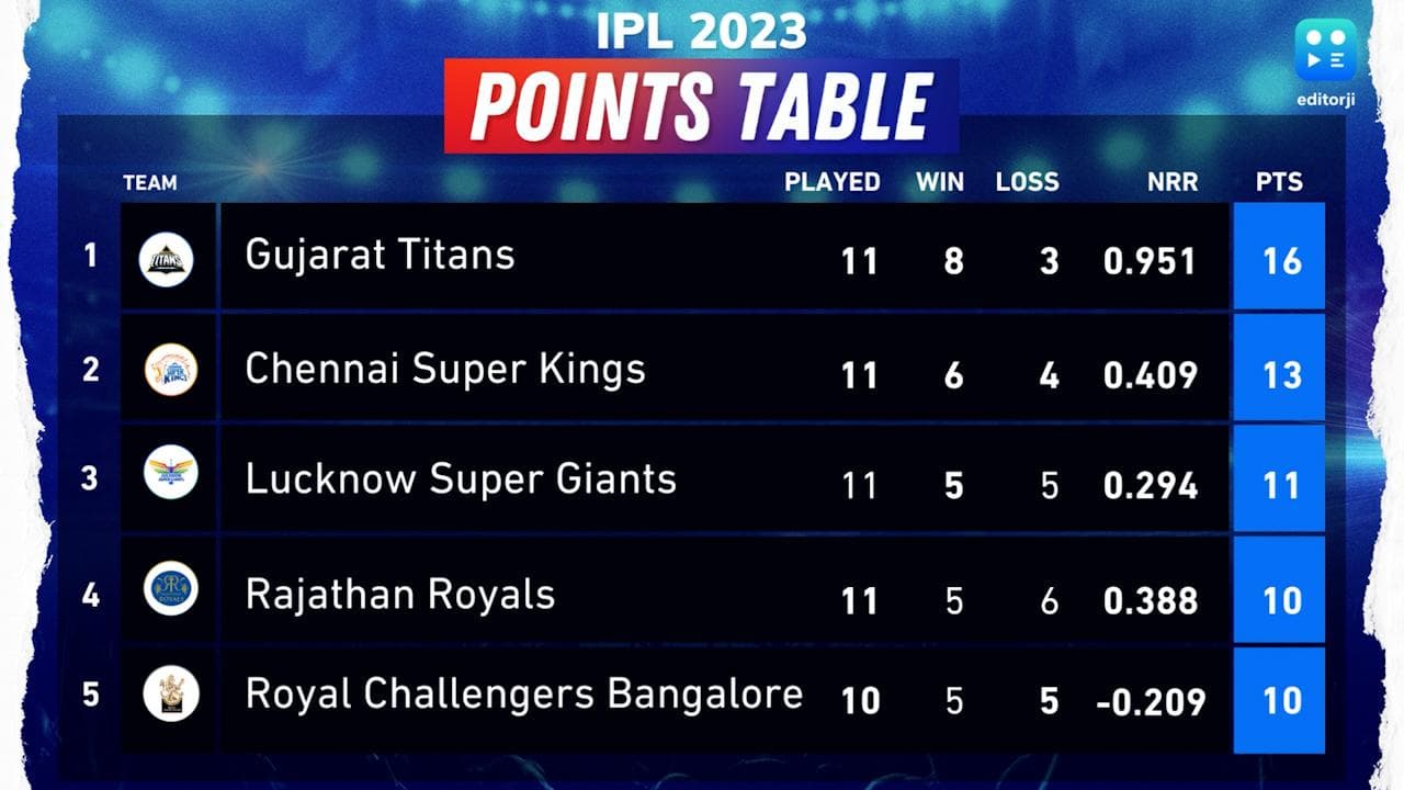  IPL 2023 points table: Last-over thriller takes SRH one above Delhi, GT retain top-spot 