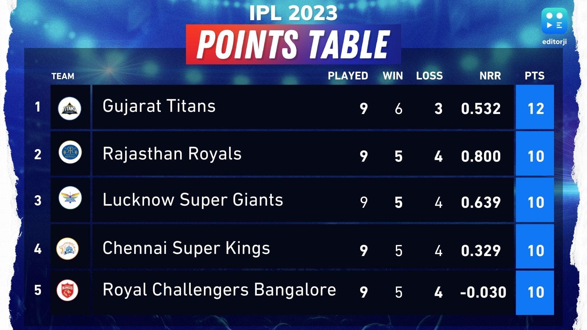 IPL 2023: दिल्ली से हारने के बावजूद टॉप पर है गुजरात , जानें पॉइंट्स टेबल में अन्य टीमों का हाल