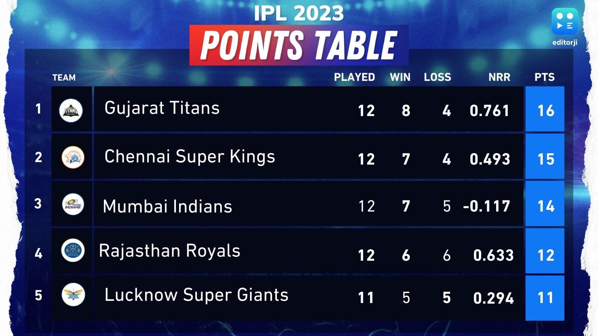 IPL 2023: प्लेऑफ के करीब पहुंची मुंबई इंडियंस, जानें पॉइंट्स टेबल में अन्य टीमों का हाल