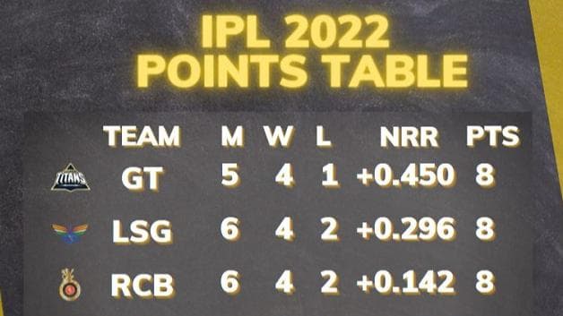 IPL 2022 points table after Delhi vs Bangalore match on April 16; orange and purple cap holders