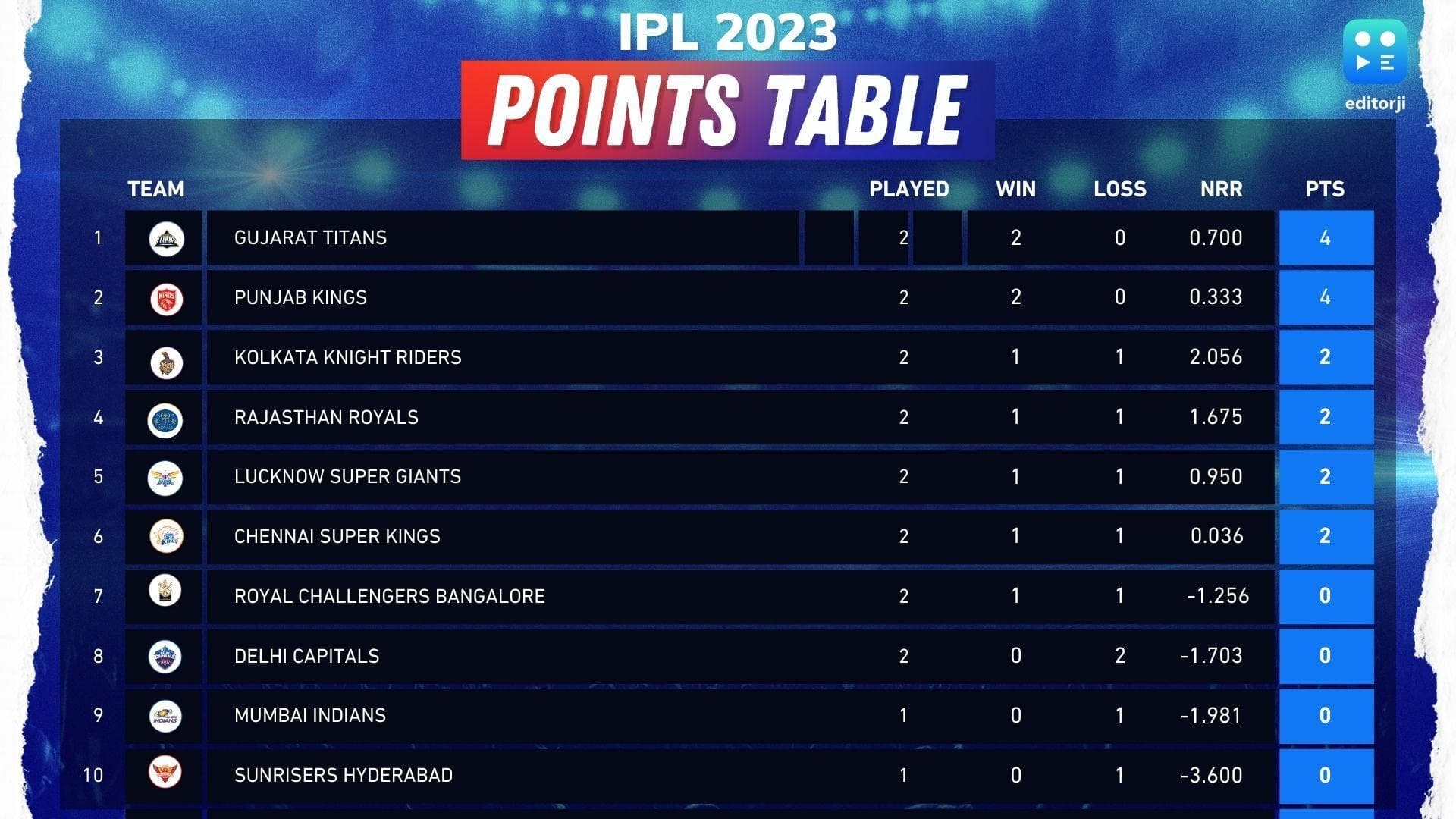 IPL 2023 Points Table: RCB को हराने के बाद तीसरे नंबर पर पहुंची KKR, जानें कौन सी टीम है टॉप पर