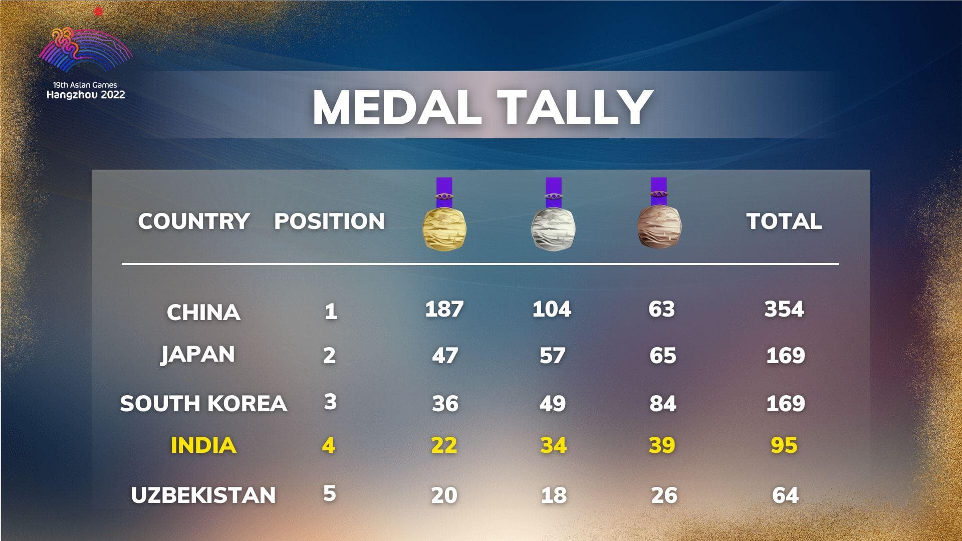 Asian Games 2023 Medal Tally: 100 मेडल के करीब पहुंचा भारत, जानें पॉइंट्स टेबल में कौन है टॉप 5