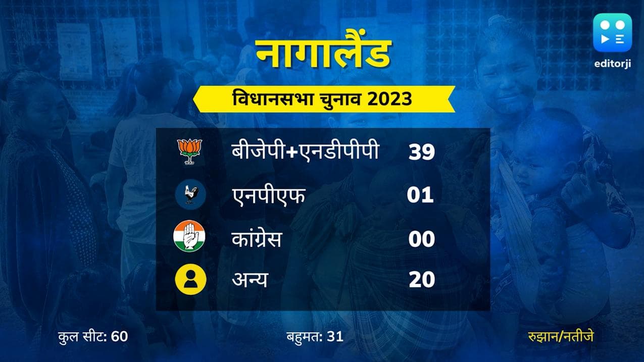 Election Results- रुझानों में BJP को नागालैंड और त्रिपुरा में बहुमत, मेघालय में त्रिशंकु सरकार के आसार