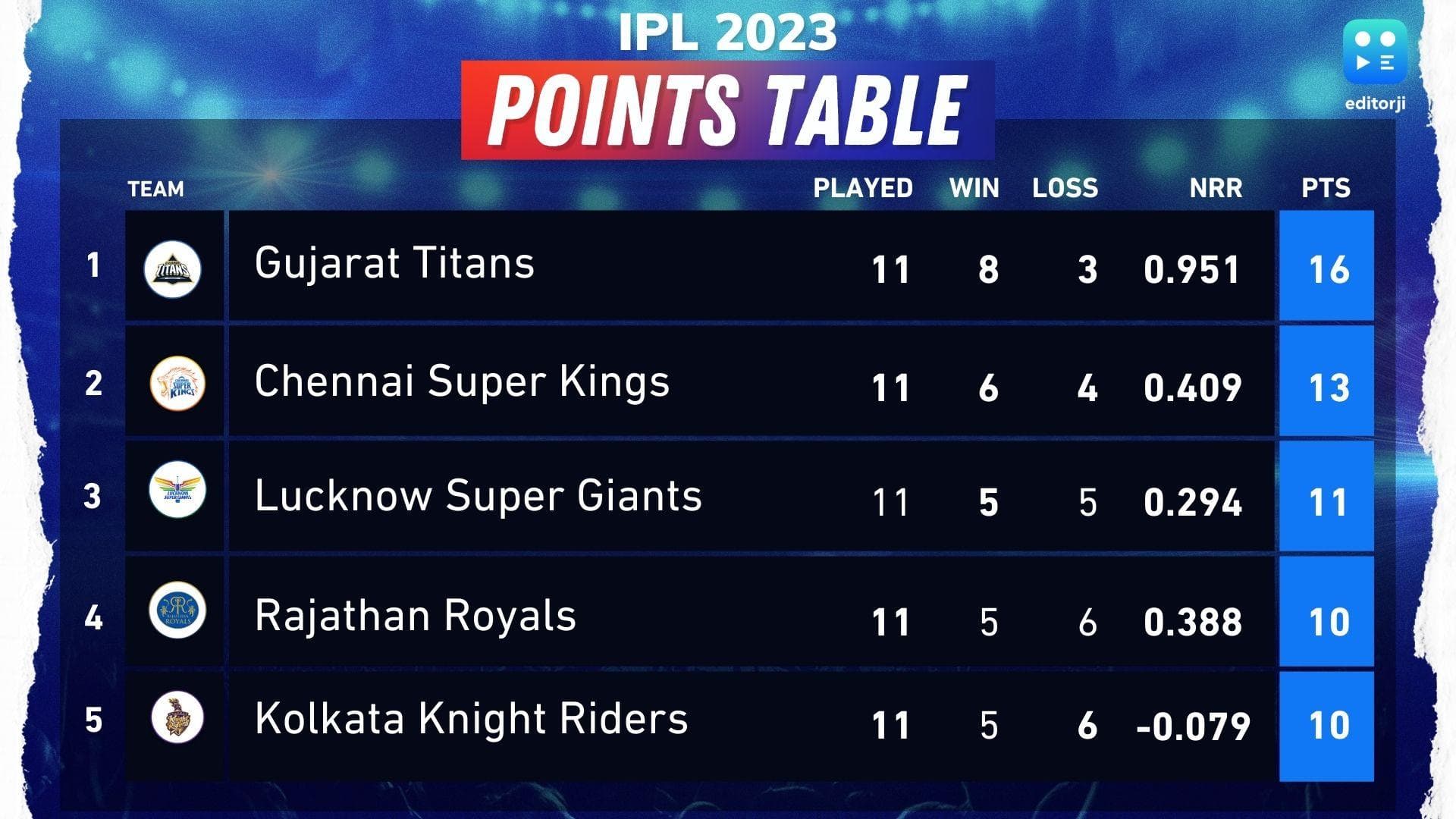 IPL 2023 points table: A scintillating win over Punjab takes Kolkata to 5th position 