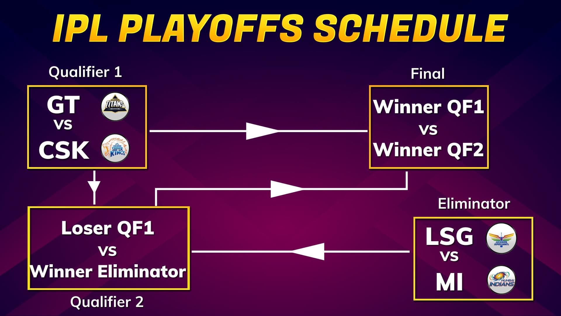 IPL 2023 Playoffs:  Match Schedule, Venue details, Weather and Squads