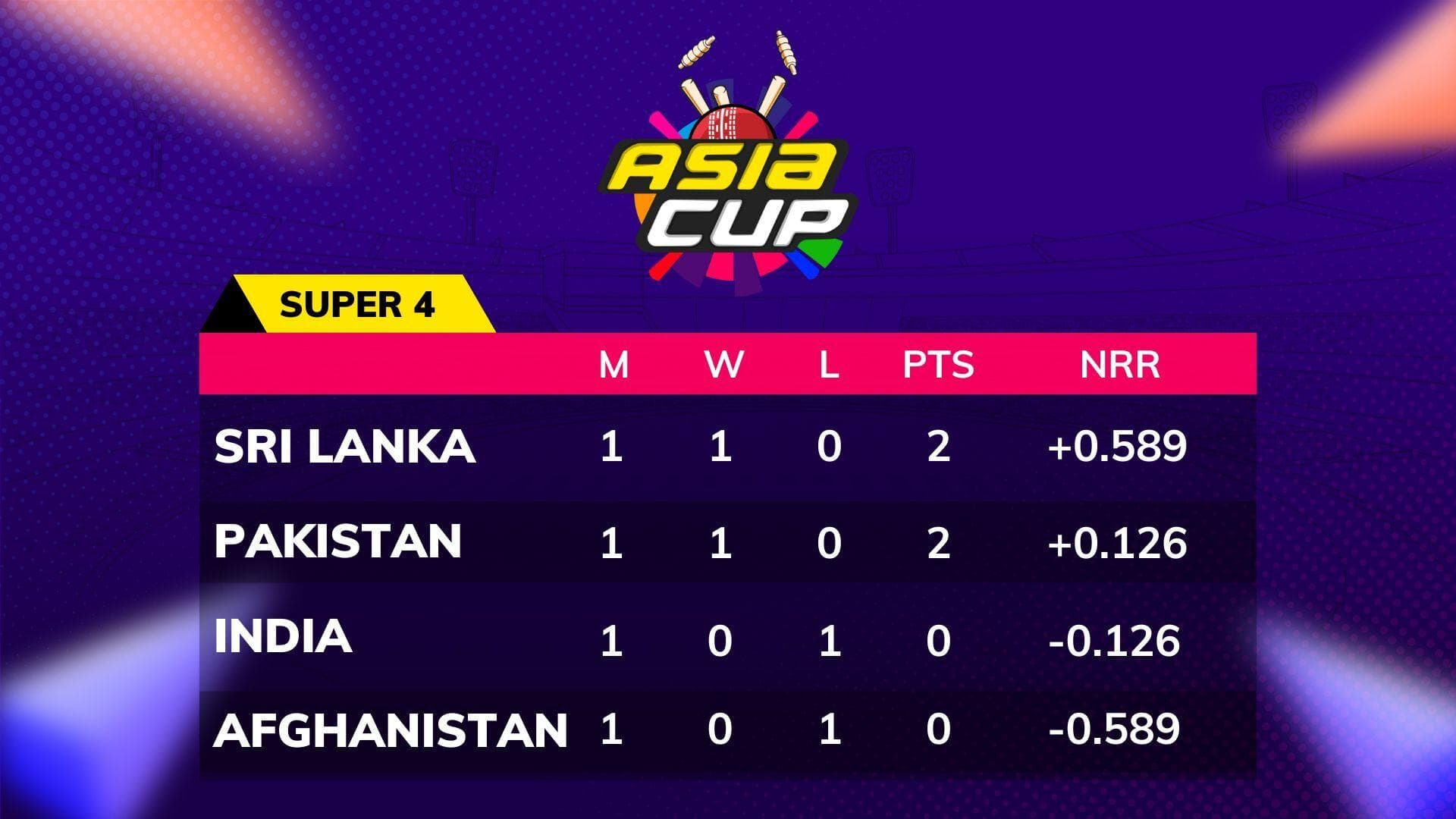 Asia Cup 2022 Super 4 : दो मुकाबलों के बाद क्या है Points Table का हाल? जानने के लिए देखें वीडियो 