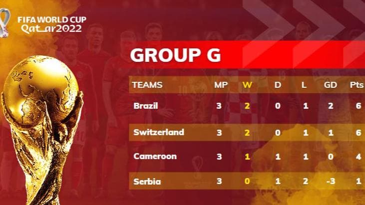 FIFA World Cup 2022 Group G Standings: Table leaders Brazil & Switzerland qualify