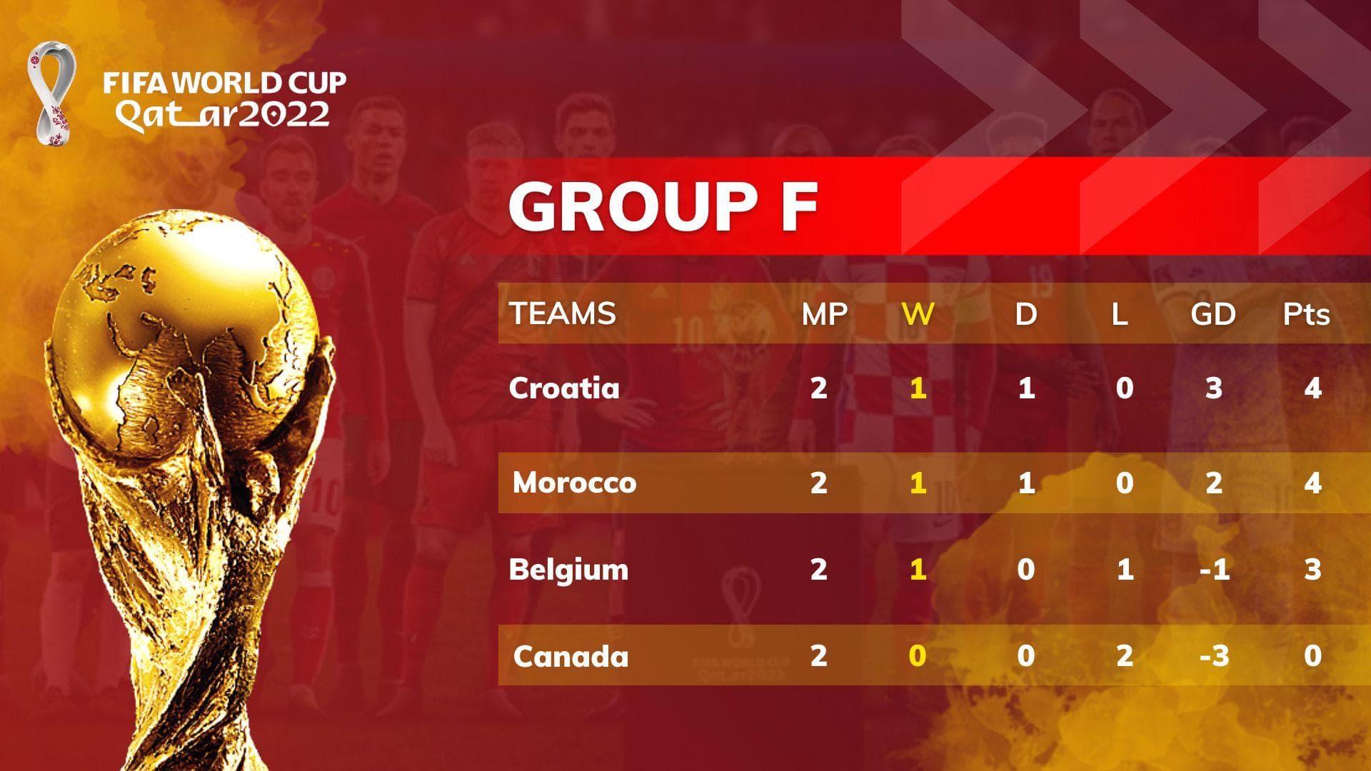 FIFA World Cup 2022 Group F Standings: Morocco shock Belgium; Croatia get first win 