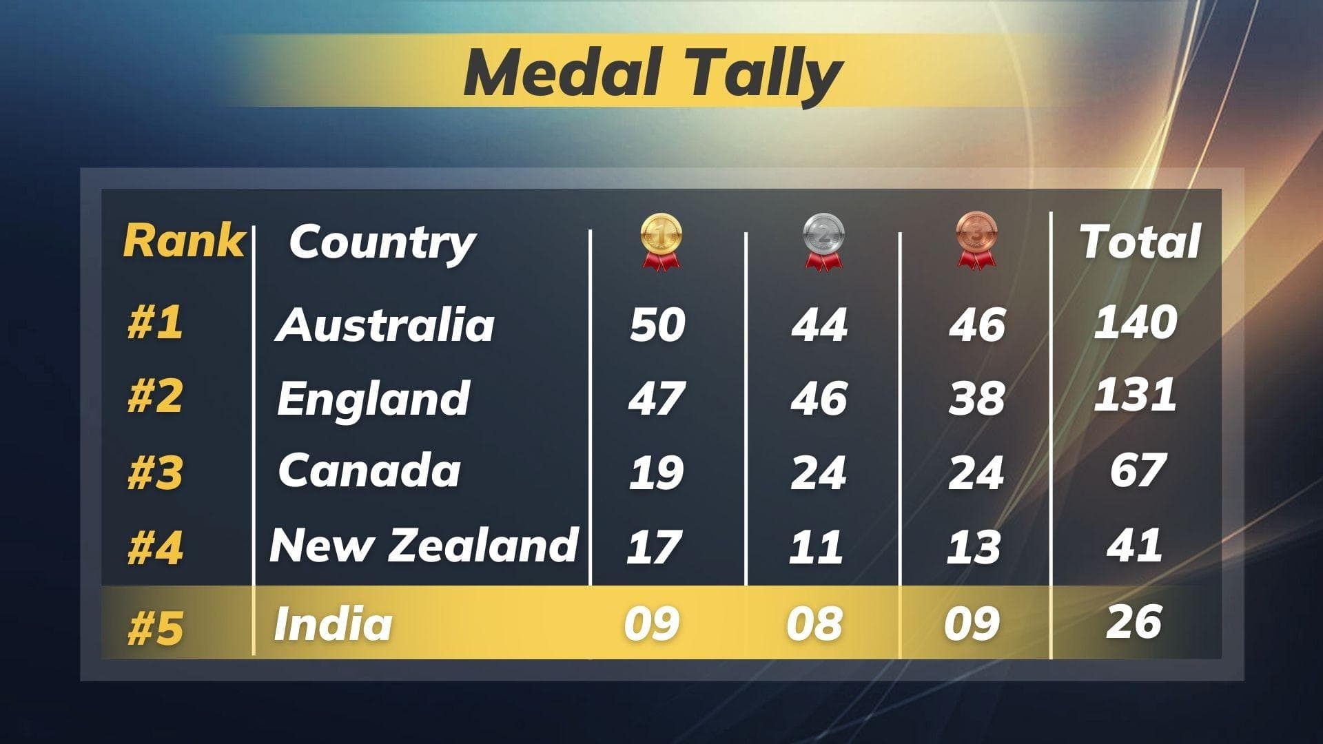 CWG 2022 Medal Tally India : आठवें दिन पहलवानों ने दिलाए छह पदक, मेडल टैली में भारत ने लगाई लंबी छलांग