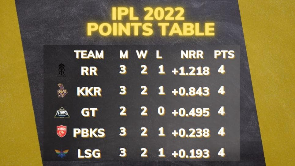 IPL 2022 points table after Rajasthan vs Bangalore match on April 5; purple cap and orange cap holders