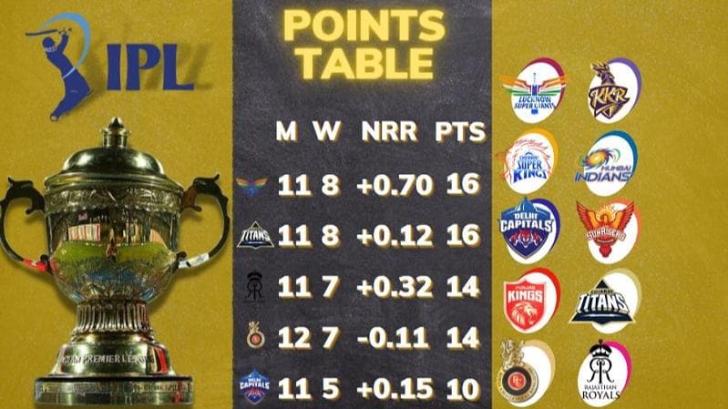 CSK vs DC: IPL 2022 points table after Chennai vs Delhi match on May 8