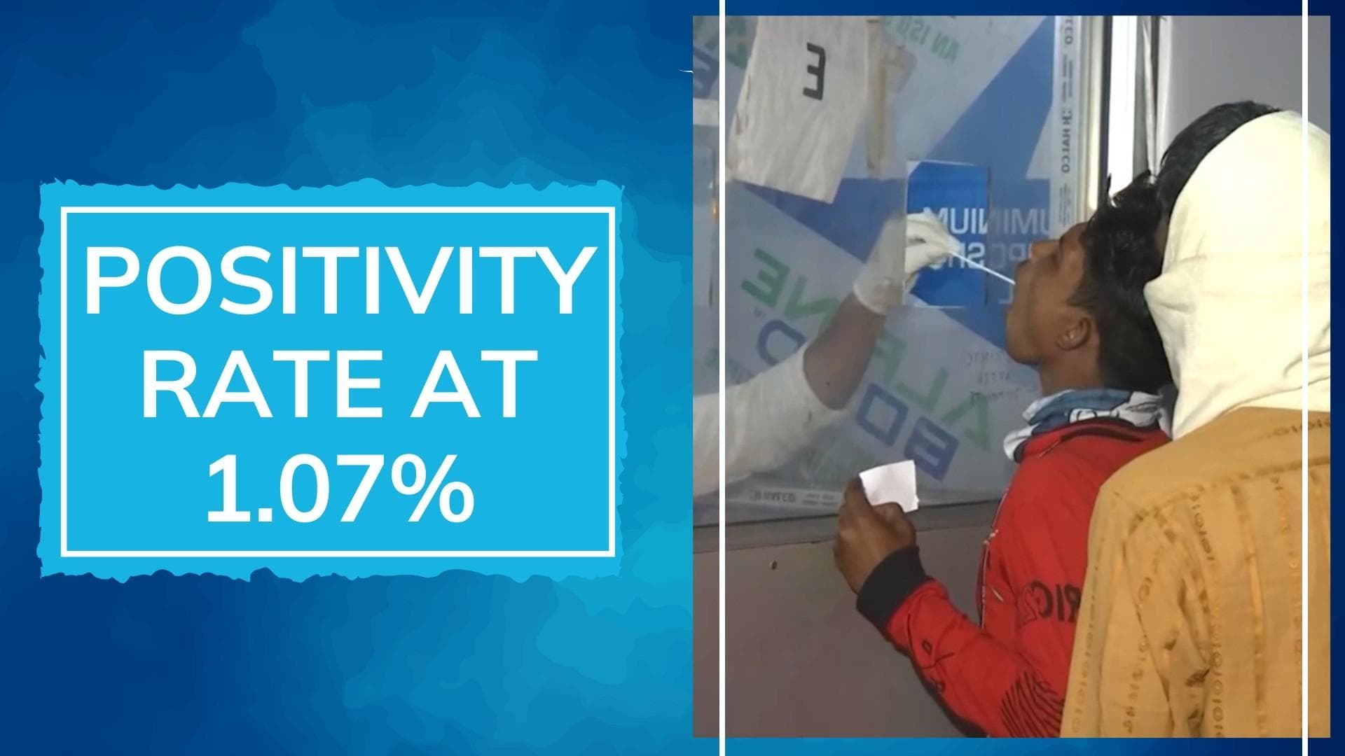 India's daily Covid positivity rate past 1% again after two months