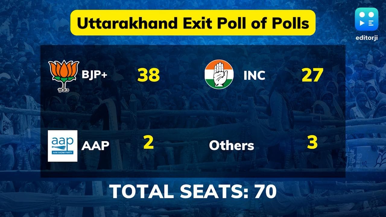 Uttarakhand Exit Polls: BJP win predicted by Poll of Polls; AAP fails to make mark | Election 2022