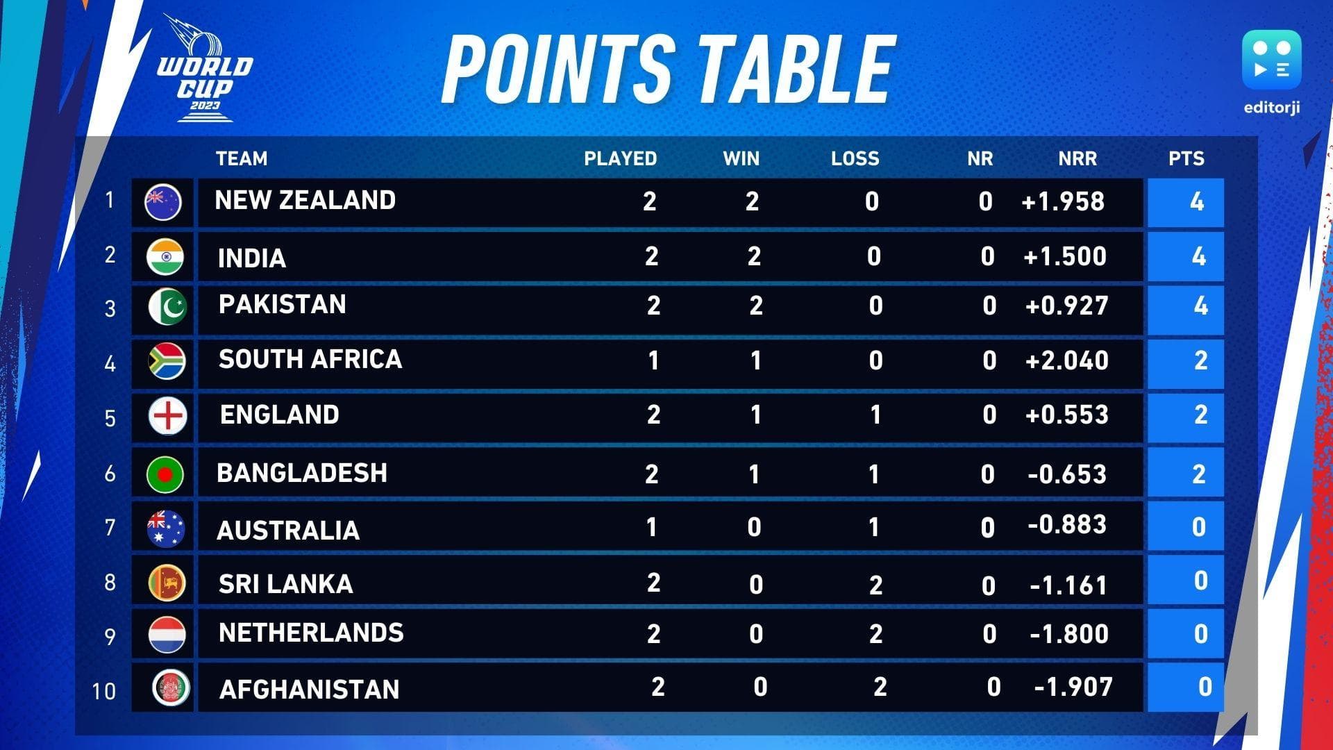 World Cup 2023: पॉइंट्स टेबल में नंबर 2 पर पहुंचा भारत, जानें कौन हैं टॉप 4