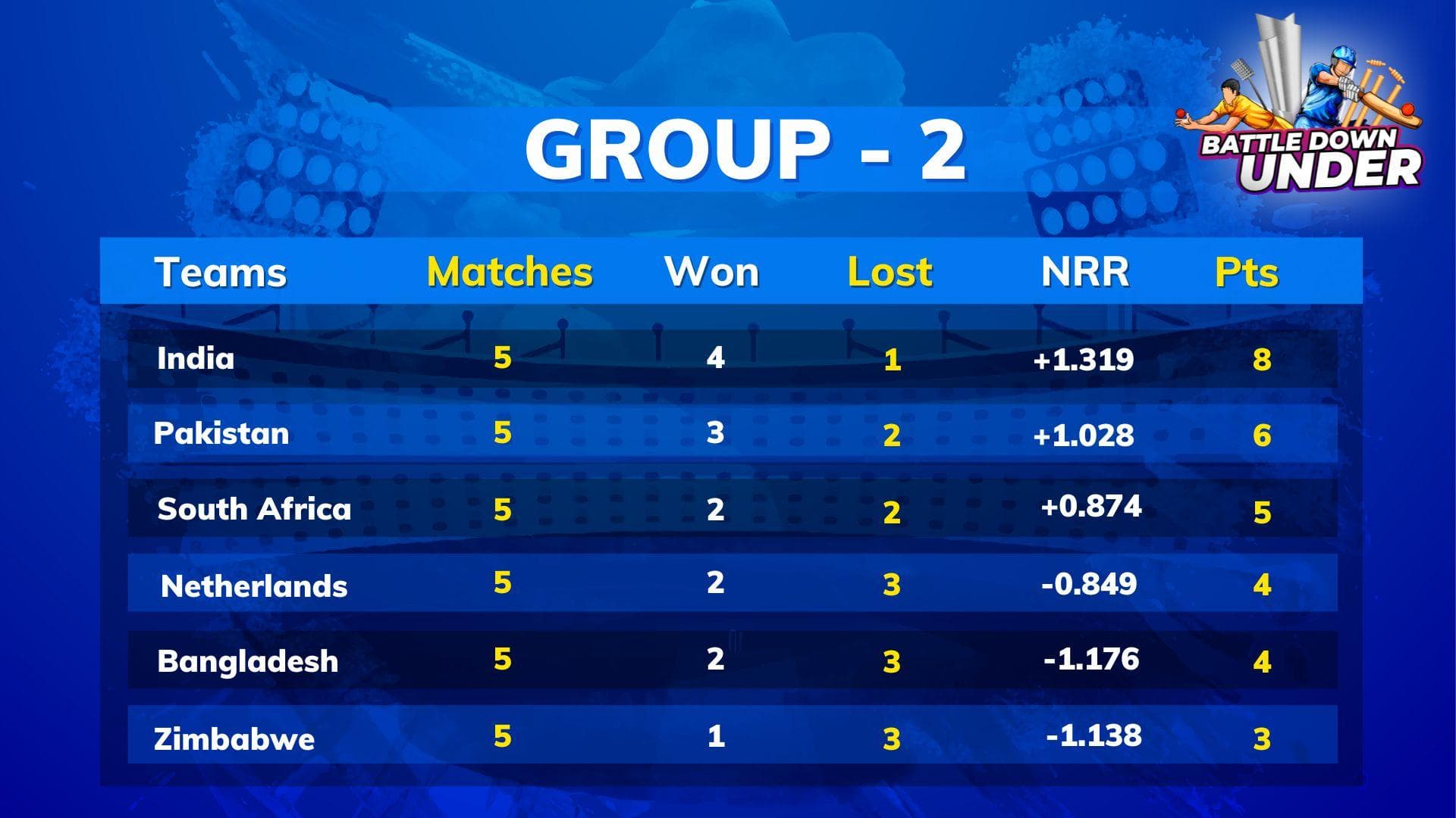 ICC T20 World Cup 2022 points table, Group 2: India and Pakistan qualify for semis; SA suffer shock exit