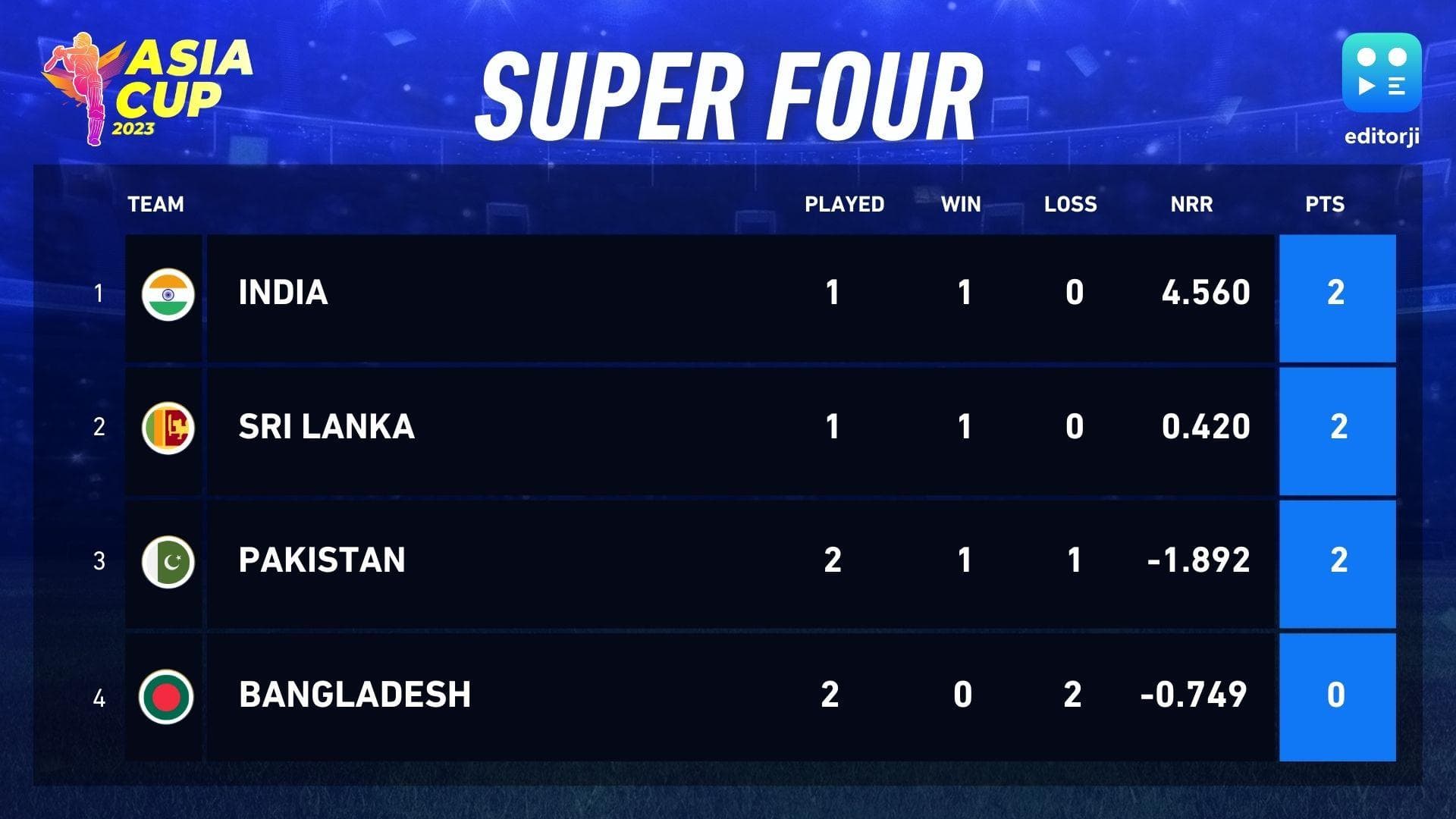 Asia Cup 2023 Super Four points table: India go top after big victory against Pakistan
