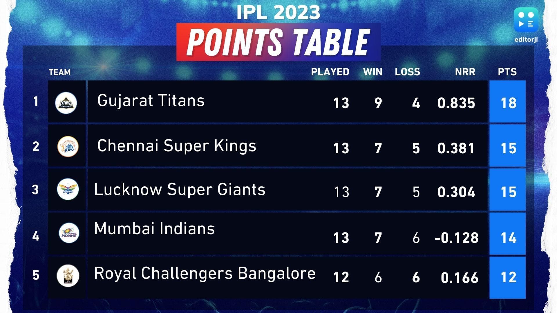 IPL 2023 POINTS TABLE: टॉप 3 में पहुंची लखनऊ की टीम, मुंबई इंडियंस को हुआ नुकसान