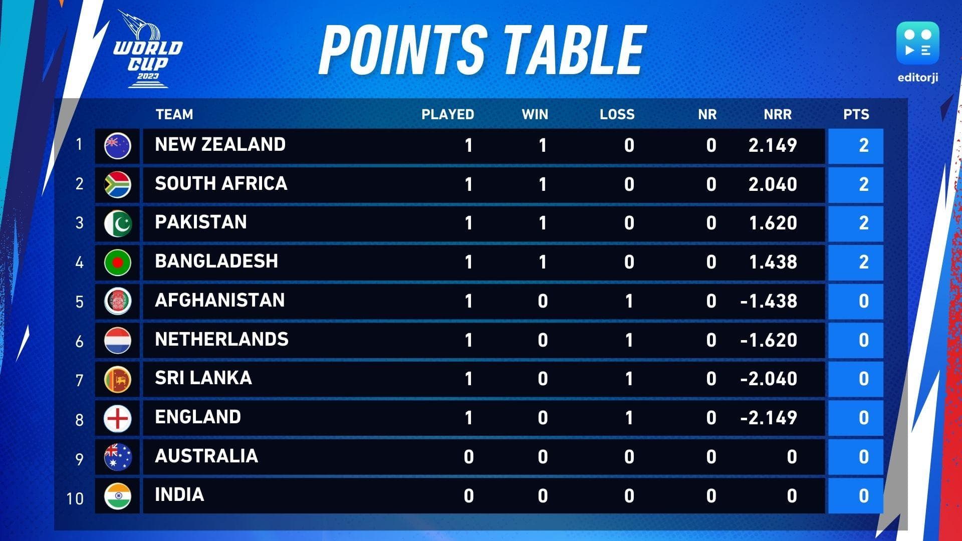ODI World Cup 2023 Points Table: New Zealand go top, South Africa second after emphatic win 