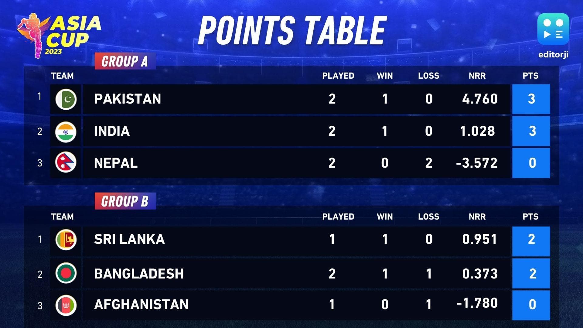 Asia Cup Points Table: सुपर 4 में पहुंचा भारत, जानें पॉइंट्स टेबल का हाल