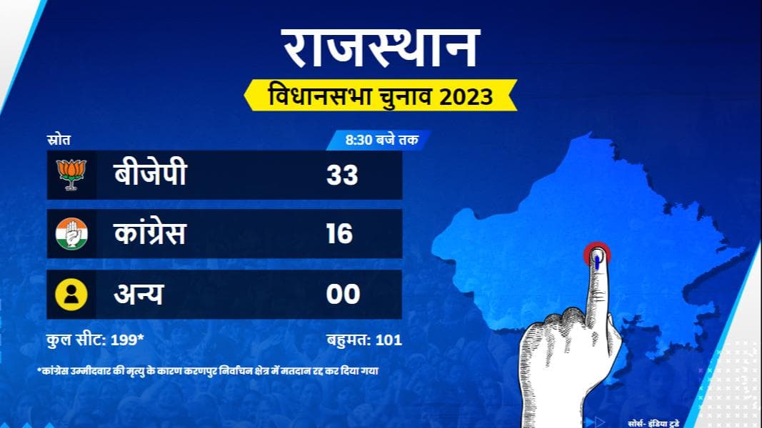 Assembly Election Results: MP में कांग्रेस-बीजेपी में टक्कर, जानिए अन्य राज्यों के सबसे सटीक आंकड़े