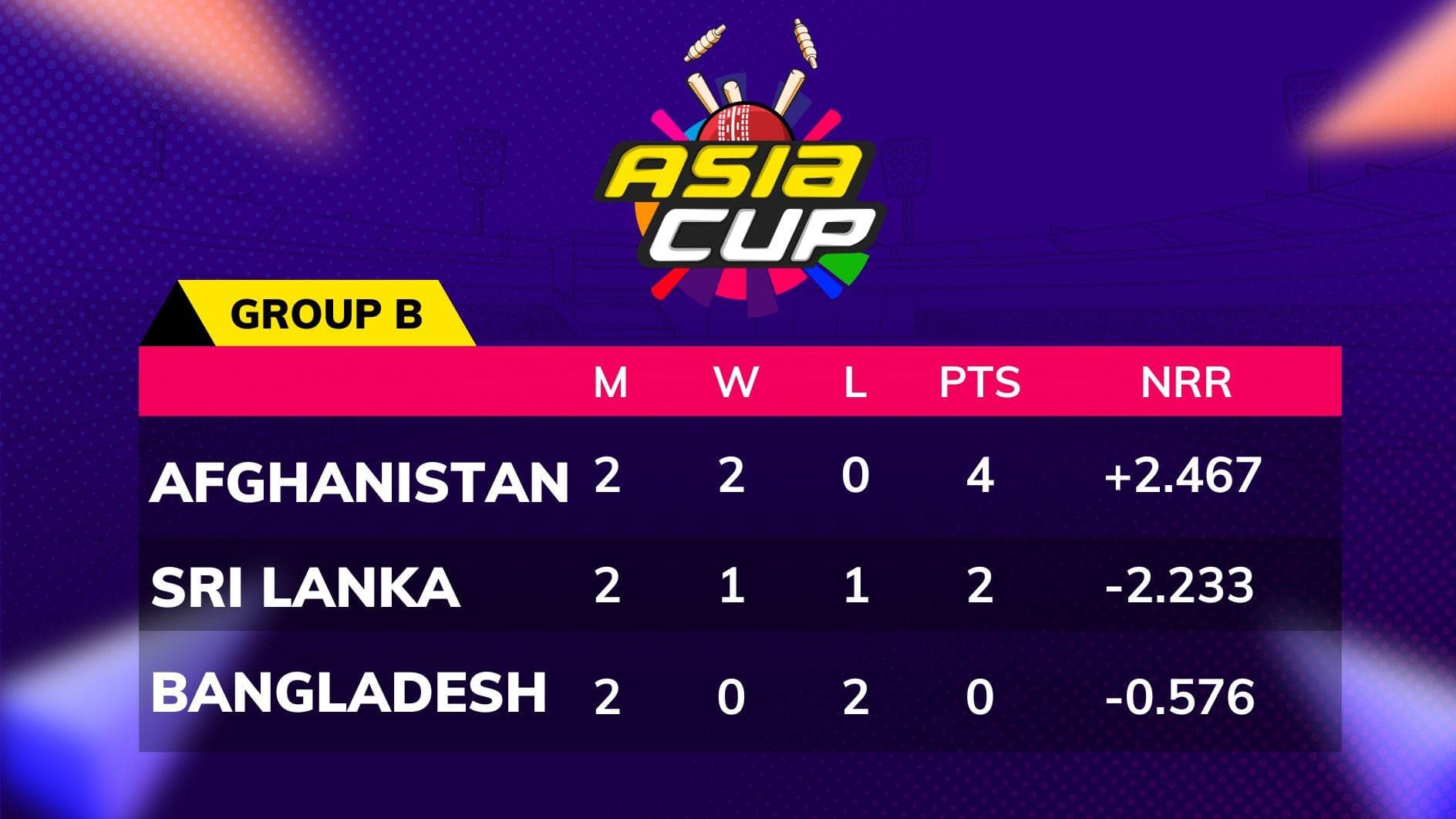 Asia Cup 2022 points table, Super 4 schedule: Sri Lanka vs Afghanistan on September 3