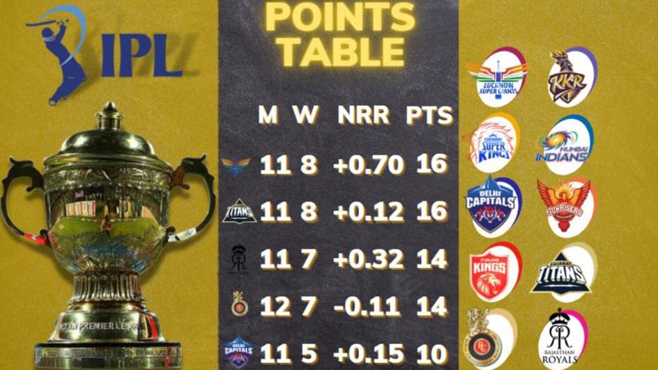 IPL 2022, KKR VS MI: IPL points table after Mumbai vs Kolkata match on May 9, orange and purple cap