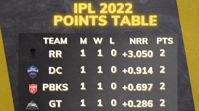CSK vs LSG : IPL 2022 Points Table after Chennai vs Lucknow match on March 31