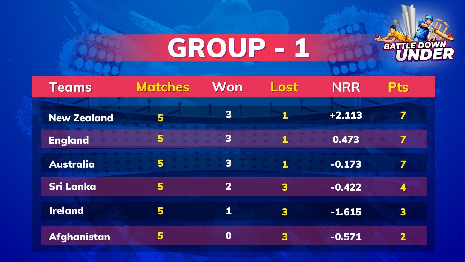 ICC T20 World Cup 2022 points table, Group 1: ENG join NZ in semis; Australia out of T20 World Cup
