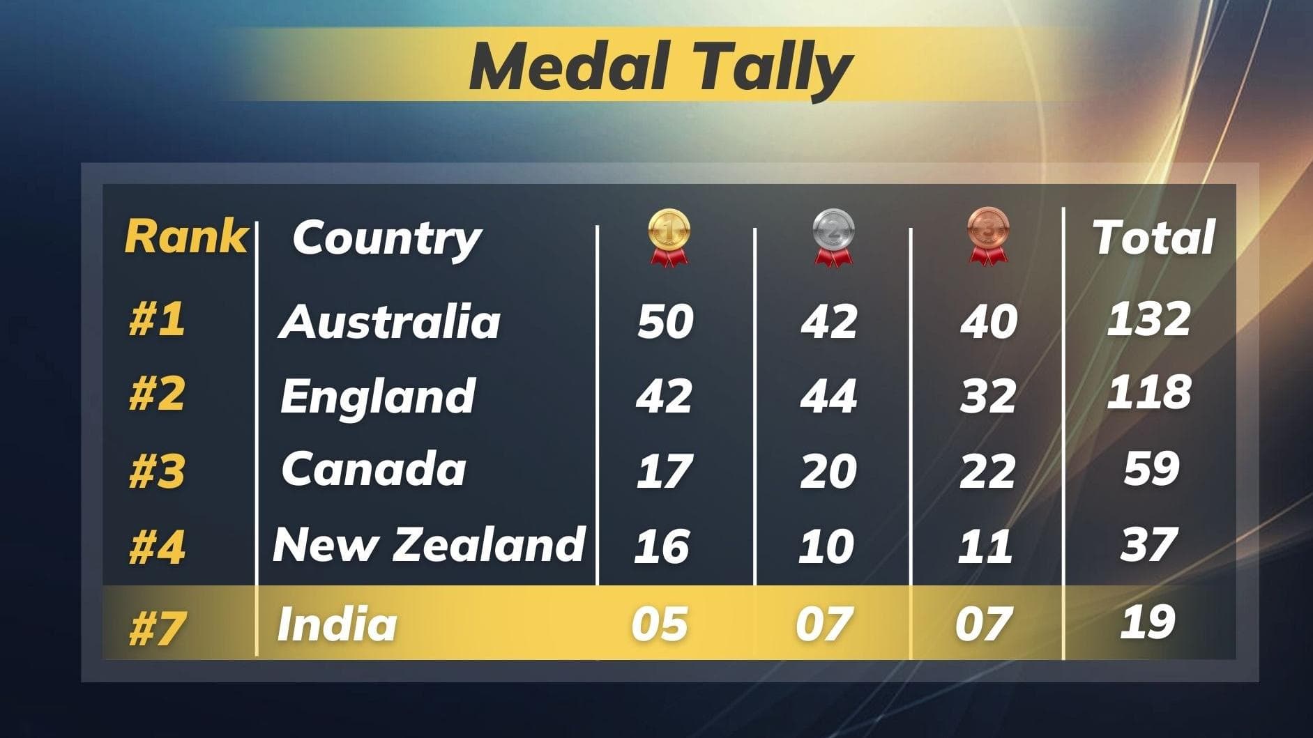 CWG 2022 medal: India at seventh spot after historic Silver in Men's Long Jump on August 4